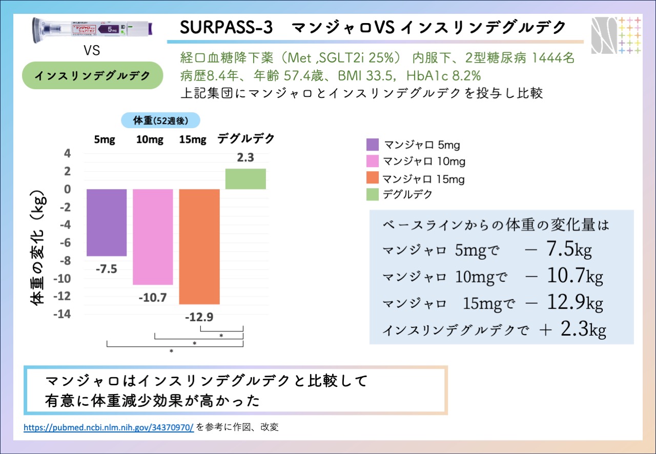 マンジャロのSURPASS試験結果を体重に絞ってまとめてみた - 福岡市天神の内科・糖尿病内科｜19時まで診療| なないろクリニック