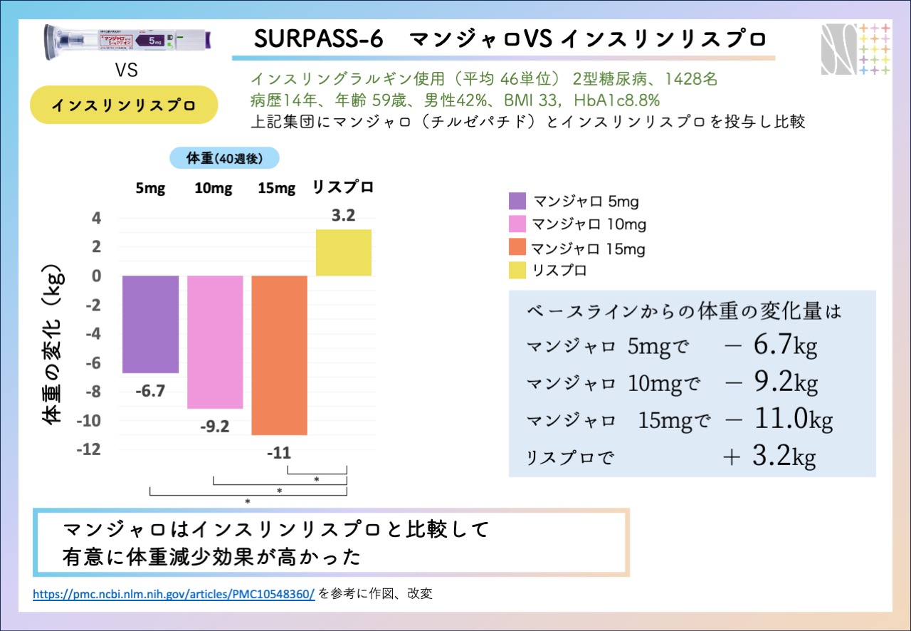マンジャロのSURPASS試験結果を体重に絞ってまとめてみた - 福岡市天神の内科・糖尿病内科｜19時まで診療| なないろクリニック