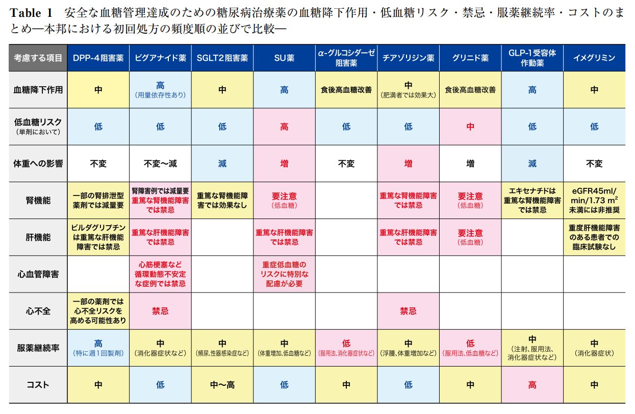 glp 1 受容 体 作動 薬 一覧 糖尿病治療薬（インスリン、メトホルミン、SGLT2阻害薬、GLP-1受容体作動薬）を簡単に紹介、ダイエット作用のある医薬品も