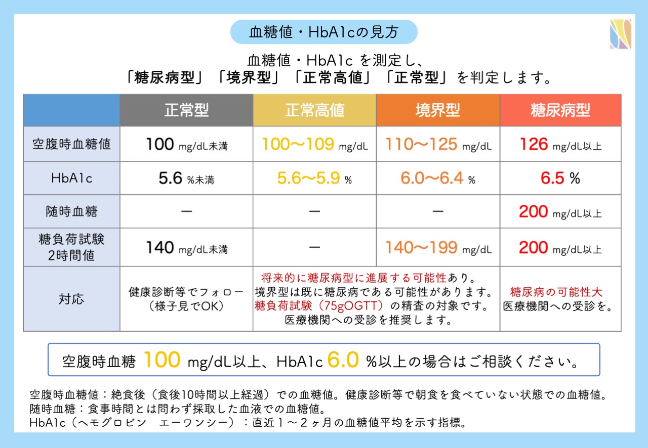 糖尿病 診断 基準