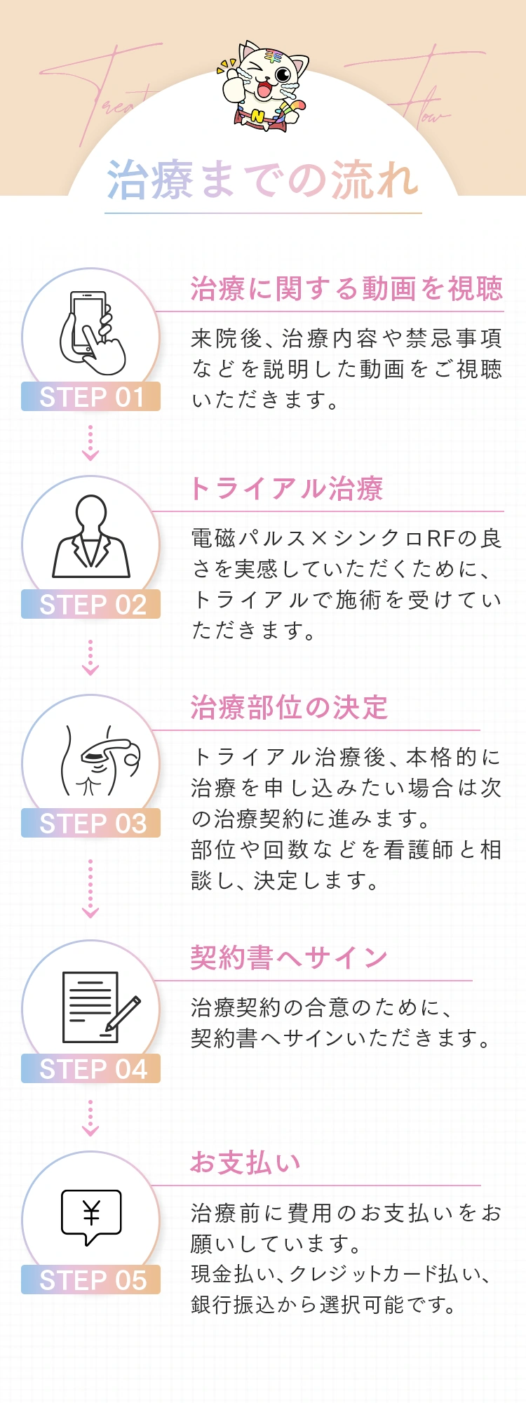 治療までの流れ